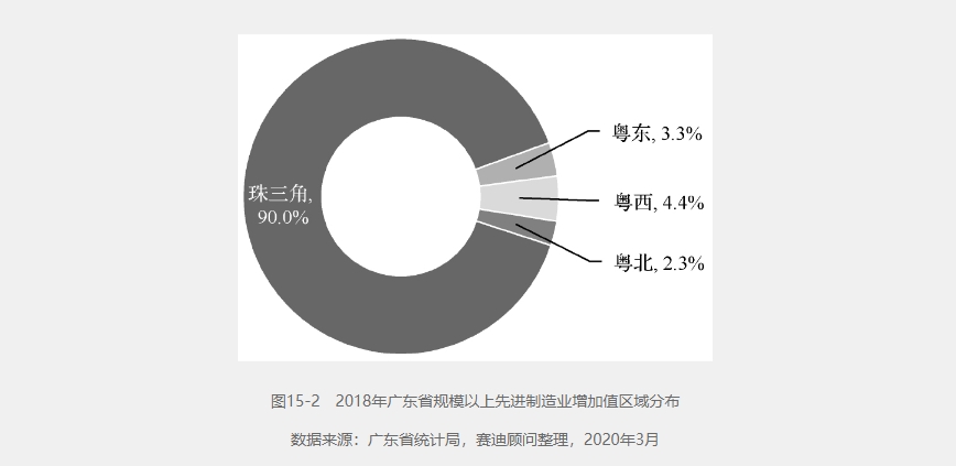 廣東省規(guī)模以上取現(xiàn)金制造業(yè)增加值區(qū)域分布.png